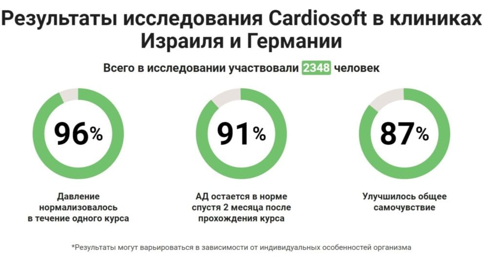 Капсулы Кардиософт (Cardiosoft) от гипертонии исследования