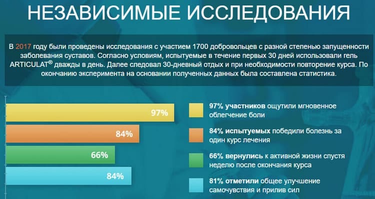 исследования геля