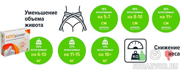 KETO power Π΄Π»Ρ ΠΌΡΠ³ΠΊΠΎΠ³ΠΎ ΡΠ½ΠΈΠΆΠ΅Π½ΠΈΡ Π²Π΅ΡΠ°
