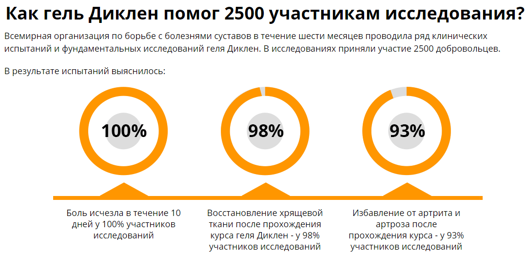 Гель Диклен для суставов испытания