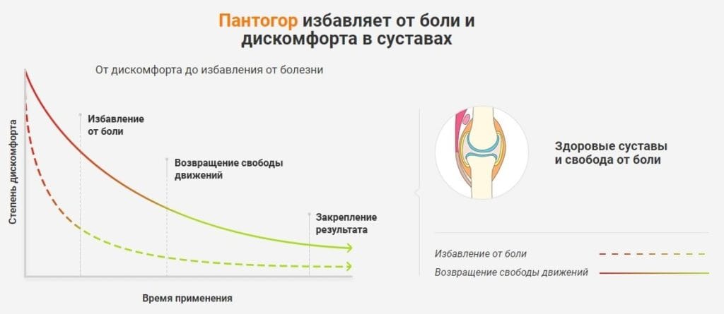 Пантогор для суставов развод или правда