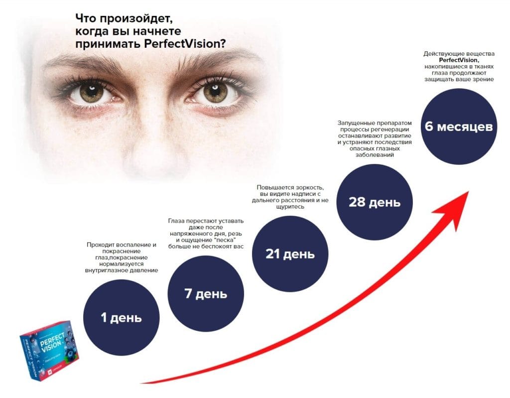 Капсулы для зрения Perfect Vision за 6 месяце