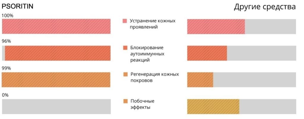 Псоритин от псориаза развод или нет
