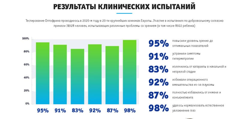 Оптофрин для зрения исследования